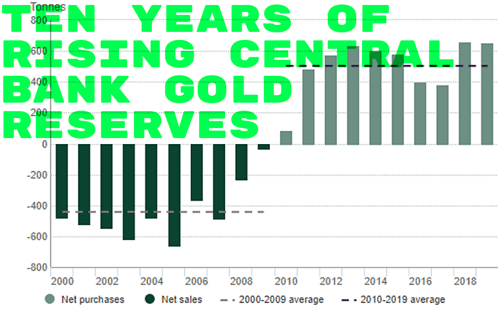 Chart: 10 years of rising gold purchases by central banks.